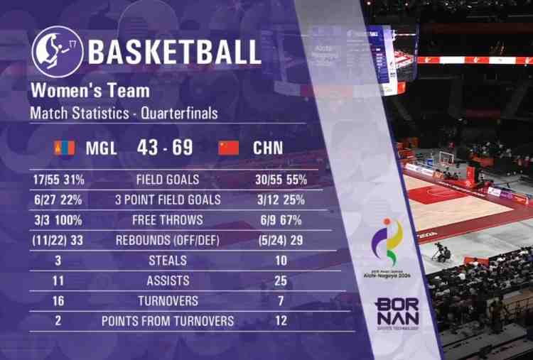 优势明显!中国女篮三节打完领先蒙古女篮26分 杨舒予独得21分
